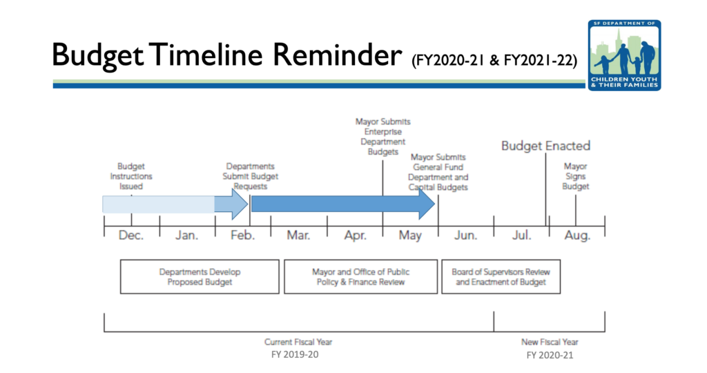 San Francisco City Budget & Budget Timeline 2020-2021