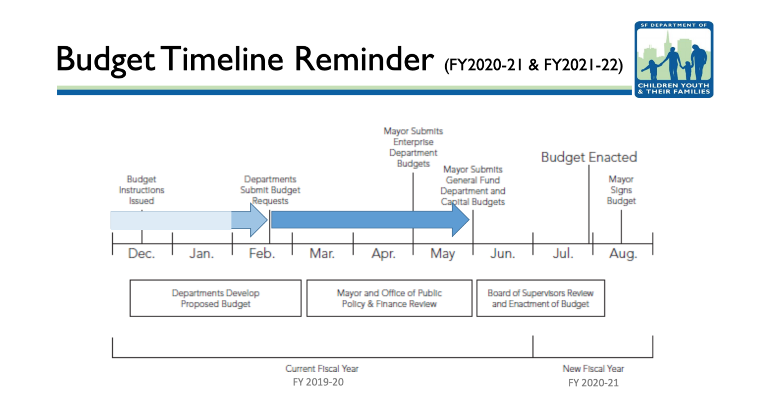 San Francisco City Budget & Budget Timeline 20202021
